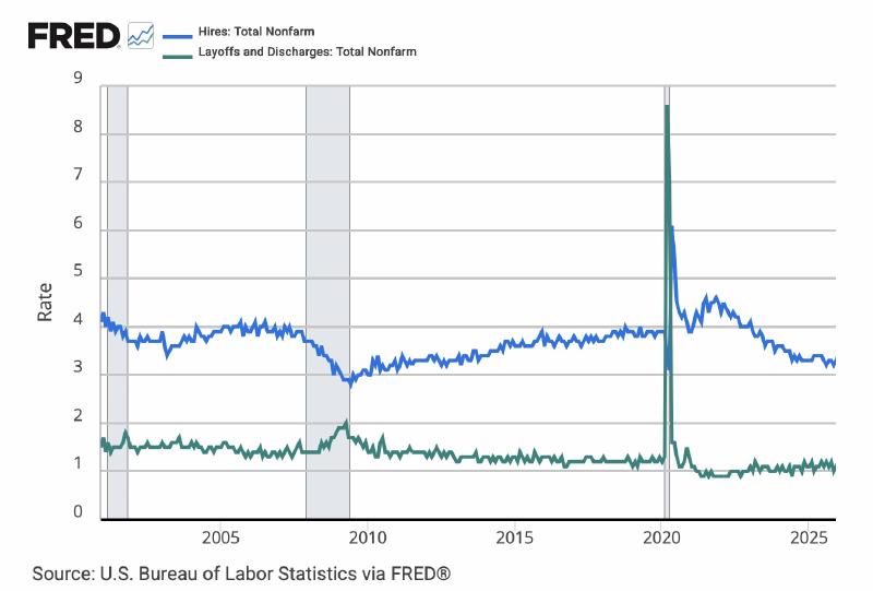 FED chart of total hires