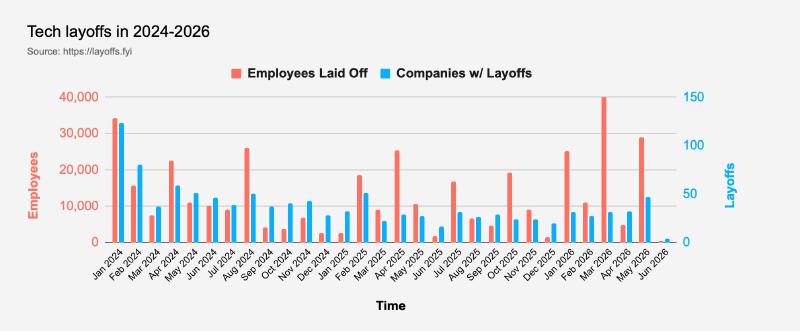 layoffs.fyi tracker of recent tech layoffs